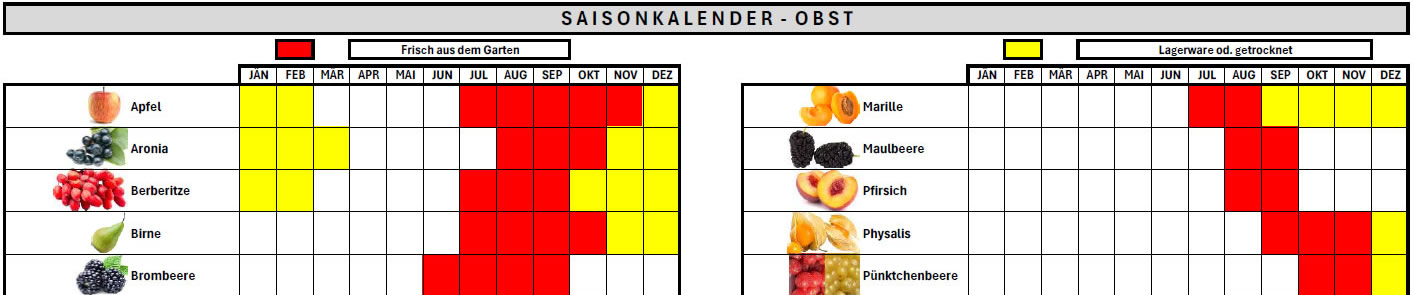Zum Saisonkalender Obst